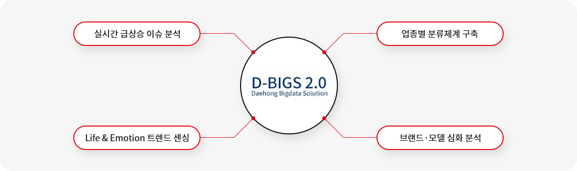D-BIGS 2.0