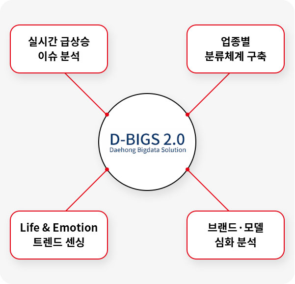D-BIGS 2.0